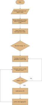 Three Level Heterogeneous Clustering Protocol For Wireless Sensor Network Springerlink