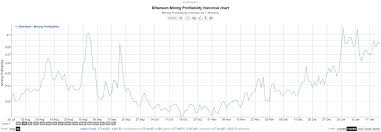 Ethereum classic mining profitability historical chart mining profitability usd/day for 1 mhash/s Ethereum Mining Difficulty Hashrate Reaches Unprecedented New Heights Archyde