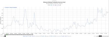 This is doable for users who can't afford expensive computer parts or simply don't have access to them. Ethereum Mining Difficulty Hashrate Reaches Unprecedented New Heights Archyde