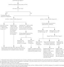 Office Management Of Early Pregnancy Loss American Family