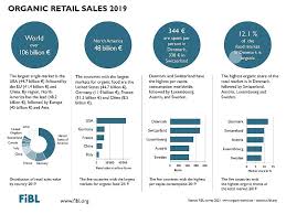 The program continued after an intermission. Fibl Global Organic Area Continues To Grow Over 72 3 Million Hectares Of Farmland Are Organic