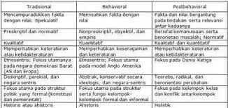 Dalam konsep sistem politik selalu akan ditemukan istilah proses, struktur dan fungsi. Pengertian Ilmu Politik Dan Pendekatan Pendekatan Dalam Ilmu Politik
