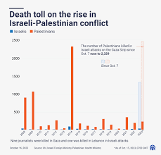 Palestinian death toll from Israeli ...