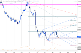 Gbp Aud At Risk For Key Reversal Above 1 6977