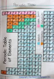 Ideas Gallery Science Notebooks Science Notebook Interactive Science Notebook