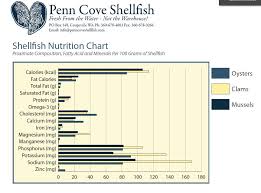 Nutrition Penn Cove Shellfish