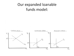 So drawing, manipulating, and analyzing the loanable funds. An Expanded Loanable Funds Model Ppt Video Online Download