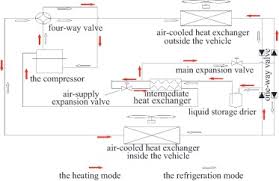Essentially, an ac is divided into two main parts: Experimental Study On Combined Defrosting Performance Of Heat Pump Air Conditioning System For Pure Electric Vehicle In Low Temperature Sciencedirect