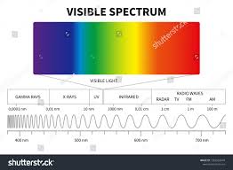 visible light diagram color electromagnetic spectrum light