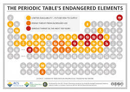 The Periodic Table S Endangered Elements Periodic Table Chemical Science Science Chemistry