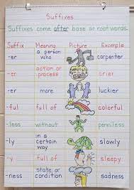 Suffixes Anchor Chart Shows Students Even More Suffixes And Examples And Visuals For Each Suffixes Anchor Chart Anchor Charts Teaching Language Arts