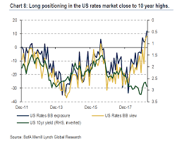 Wall Street Hasnt Been This Bullish On Bonds In A Decade