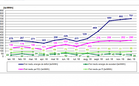 De la 1 ianuarie se scumpeste energia electrica. AnalizÄƒ Transelectrica Septembrie 2018 August 2019 PreÈ›ul De Deficit Pe PiaÈ›a De Echilibrare A Crescut In Medie Cu Peste 300 Lei Mwh Dezechilibrele Au Fost Mai Mici Disponibilitate Mai RedusÄƒ Din Partea ProducÄƒtorilor Investenergy