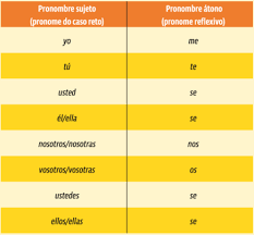 Pronomes indefinidos variáveis em espanhol. Os Pronomes Pessoais Em Espanhol Espanhol Pratico Facebook