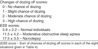 Scoring Of Epworth Sleepiness Scale Download Table