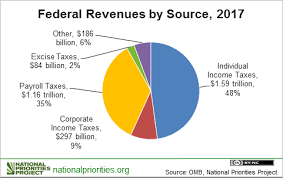 Seven Surprising Tax Facts For 2018