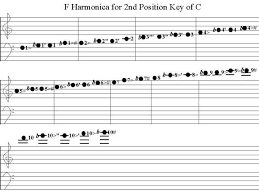 The Diatonic Harmonica Reference