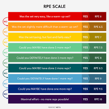 How To Use The Rpe Scale For Better Workouts Perfect Keto