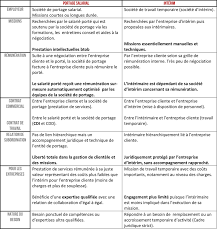 22 octobre 2019 2 commentaires. Interim Ou Portage Salarial Quelles Differences