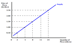 Supply Curve Economics Diminishing Returns Diagram