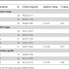 Conversely, tumour marker levels may rise after effective treatment (possibly related to cell lysis) but the increase may not necessarily mean treatment failure. 1