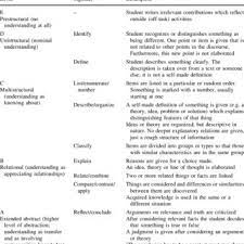  demonstrate resourcefulness and management skills in the use of time, materials, money and effort. Coding Scheme To Assess The Quality Of Knowledge Construction Level E Download Table