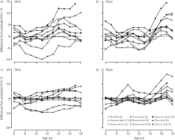 Age And Height Based Prediction Bias In Spirometry