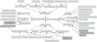 Brandsource little river sc locations, hours, phone number, map and driving directions. Improving Recovery Planning For Threatened Species Through Bayesian Belief Networks Sciencedirect