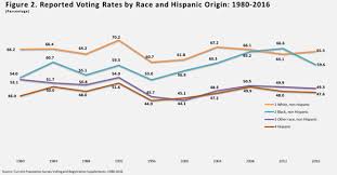 New Census Data Says 2016 National Latino Voter Turnout Rate Did Not Increase Latino Usa