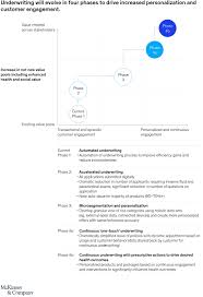 And if the accident / insurance event occurs, the insurance company will bear all or all of the costs in full or in. The Future Of Life Insurance Mckinsey