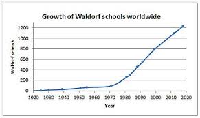 Waldorf Education Wikipedia