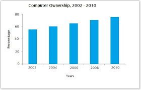 Pearson Exam Describe Image The Bar Shows The Data Of Computer Ownership Major European Countries Employment Rates Of Male Pte Academic Bar Graphs Graphing