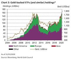 Find respected content, updated daily, delivering top results to millions across the web! Gold Etf Assets Realised Their Largest Ever Quarterly Gain In Q1 2020 Post By Adam Perlaky Gold Focus Blog World Gold Council