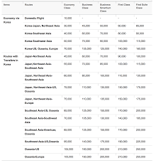guide to asiana airlines awards uponarriving