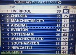 The premier league website employs cookies to make our website work and improve your user experience. Last Season S Premier League Table After 35 Games Liverpool Fans Look Away Now Troll Football