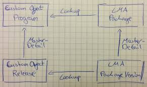 formula - Lookup Filter with related fields that are more than one  relationship away from the lookup object - Salesforce Stack Exchange