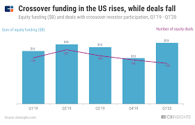 Or at least they want to invest like one. How Covid 19 Is Impacting Startup Investing By Pension Funds Hedge Funds Wealth Funds Asset Managers Cb Insights Research