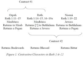 Contrastive Characterization in Ruth 1:6-22: Three Ways to Return from Exile