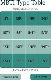 The 16 Personality Types Of The Myers Briggs Type Indicator Are Listed Here As They Are Often Shown In What Myers Briggs Type Indicator Personality Types Mbti