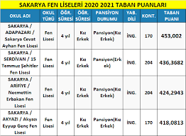 Anadolu lisesine kaç puanla girilir, liseler kaç puanla alıyor gibi sorular sıkça sorgulanıyor. Sakarya Fen Liseleri Taban Puanlari 2021 Meb Lgs