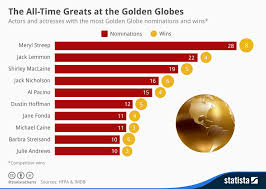 Chart The All Time Greats At The Golden Globes Statista