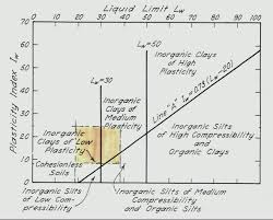 3 Relations Between Liquid Limit W L And Plasticity Index