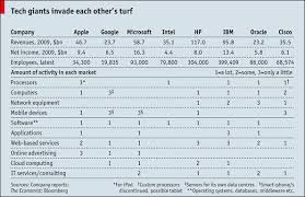 chart of day apple compared to other it giants cult of mac