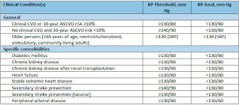 A Visual Guide To The New Blood Pressure Guidelines