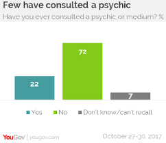 One researcher investigated second sight. How Common Are Psychic Moments 1 In 3 Americans Feel They Have Experienced One Yougov