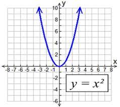 Draw a vertical line at any where on the given graph. Parabola Parent Function Mathbitsnotebook A1 Ccss Math