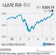 미국내 코로나 재확산으로 안그래도 취약한 경기 회복세가 꺾일 것이라는 우려가 악재로 작용했다고 미국 언론들은 분석했다. ê¸ˆìœµí—ˆë¸Œ ë‰´ìš•ì‹œ ì—´ë ¸ë‹¤ ë‚˜ìŠ¤ë‹¥ ìµœê³ ì¹˜ ì°ê³  1ë§Œì„  ì„±í¼ ì¢…í•© ì—°í•©ë‰´ìŠ¤