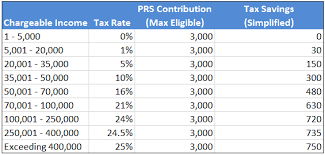 Tax reliefs are applicable to both business owners and employees and are especially important to help reduce your chargeable income. Maximizing Your Prs Tax Incentive Mypf My