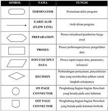 Contoh flowchart gaji pegawai bank, contoh flowchart gaji pegawai negeri, contoh flowchart gaji pegawai perubatan, contoh flowchart gaji pegawai telkom, contoh. Buatlah Flowchart Untuk Menghitung Gaji Harian Pegawai Bila Diketahui Ketentuan Sebagai Berikut Brainly Co Id
