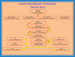 Carta organisasi kokurikulum 2016 sekolah kebangsaan via www.assunta1.com. Contoh Carta Organisasi Puteri Islam Frasmi